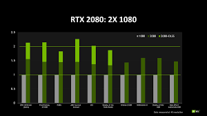 Nvidia Claims Rtx Gpus Are Much Faster Than Pascal By