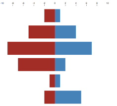 D3 Js Bar Chart With Pos Neg Bars Win Loss For Each