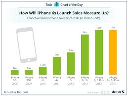 Iphone Sales First Weekend By Model Business Insider
