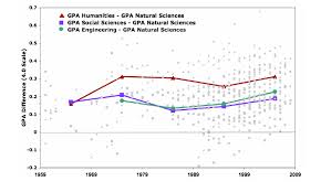 National Trends In Grade Inflation American Colleges And
