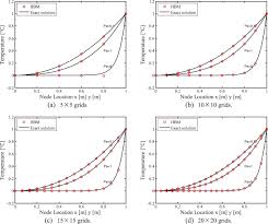 Convection Diffusion Equations