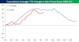 Gas Prices Following The Seasonal Trend Bespoke Investment
