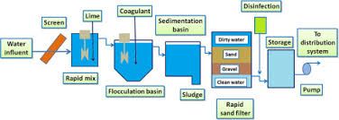 Water Treatment Plants An Overview Sciencedirect Topics