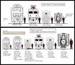 Choosing A Model Railroad Scale Gauge Trains4africa