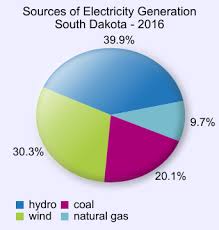 File South Dakota Electricity Generation Sources Pie Chart
