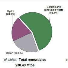 The Pie Charts Illustrate The Distribution Of Energy Sources
