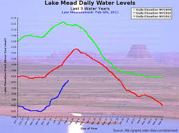Graph Of The Day Lake Mead Daily Water Levels 2009