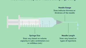 Choosing A Syringe And Needle Size For An Injection