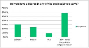 Librarians Often Come Up Short In Stem Degrees Says Survey
