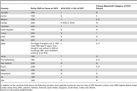 Success rate of organ or tissue in malaysia, the notion of organ donation has been facilitated by many government authorities since this article explores how sustainable health can be encouraged through the role of socialization. An International Comparison Of The Effect Of Policy Shifts To Organ Donation Following Cardiocirculatory Death Dcd On Donation Rates After Brain Death Dbd And Transplantation Rates