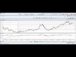 Technical Analysis Dubai Stock Market Emaar And Dfm Chart Index