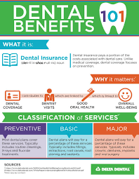 Maybe you would like to learn more about one of these? Dental Insurance 101 A Visual Guide