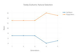 Teddy Grahams Natural Selection Scatter Chart Made By