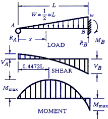 beam stress deflection moment equations