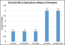 agriculture colleges in telangana