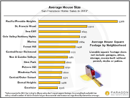 San Francisco Neighborhood Home Prices Continue To Break Records