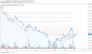 Ascending Triangle Breakout For Tsxv Hive By Scotianbot