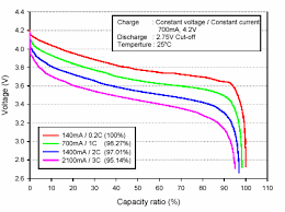 Lipo Convert Lipoly Voltage To Charge State Electrical