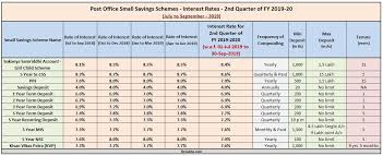 Post Office Small Saving Schemes Interest Rates July Sep 2019
