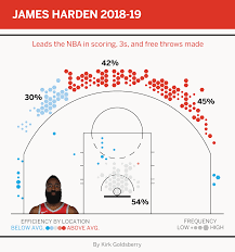 James Hardens Dominance Is Unprecedented And Undeniable