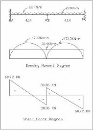 bending moment and fixed moment