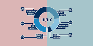 The Difference Between Ux And Ui Design Ux Design Doctor