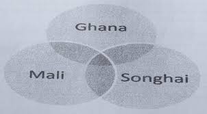  name of empire after ghana & who founded it? Triple Venn Diagram Isa Isahin Ang Pagkakatulad At Pagkakaiba Ng Imperyong Ghana Mali At Songhai Brainly Ph