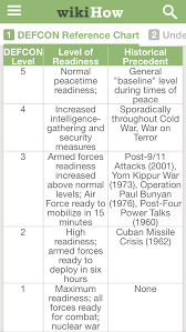 Understand The Defcon Scale Scale Armed Forces War