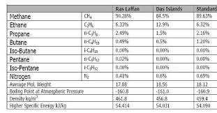 what is lng physical properties and