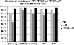 Value Of Contrast Ct In Combination With Pet Ct In