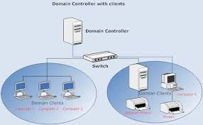 Domain Controller