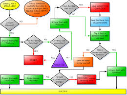 File Difficult Editor Flow Chart Admin Perspective Png