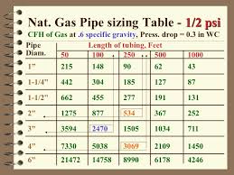 Natural Gas Propane Butane Ppt Download