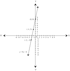 Graph For 8 5x Y Maths Linear
