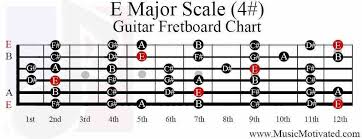 E Major Scale Guitar Fretboard Notes Chart In 2019 Guitar