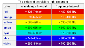 Image Result For Photon Color Chart Color Wavelengths