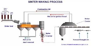 How Does A Sinter Plant Work Quora