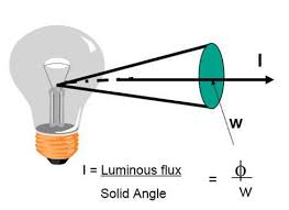Point Method For Lighting Design