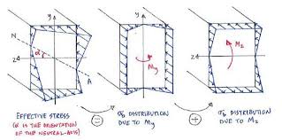theory c2 1 unsymmetric bending