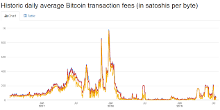 If you want to find something worthwhile you will need to look around to find the cryptocurrency with the lowest transaction fees on the market. Understanding Bitcoin Transaction Fee Per Byte