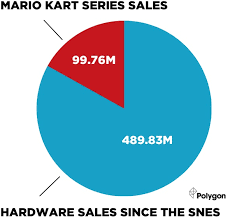 Polygon Removes Their Mario Kart Pie Chart And Hopes You