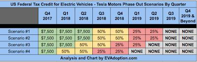 When Will The Us Federal Ev Tax Credit Expire For Tesla