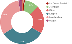 File Android Version Distribution January 2017 Png Wikipedia