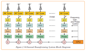 8 channel openvpx beamforming system