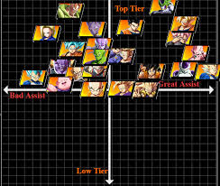 It perfectly encapsulates the franchise through its flashy below is a tier list that will give you a good grasp of who the best fighters in dragon ball fighterz are. Preliminary Tierlist Based On 2 Weeks Of Observation Dragon Ball Fighterz