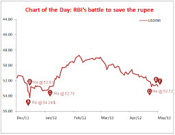 Chart Of The Day Rbis Battle To Save The Rupee