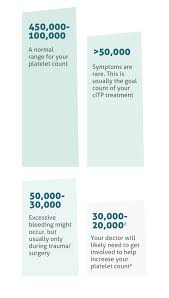 Living With Itp Immune Thrombocytopenia Myitplife