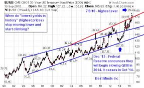 Stocks And Bonds The Central Bankers Experiment The