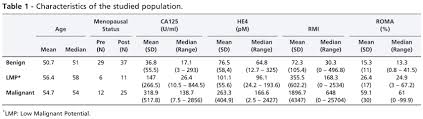A Comparison Of Ca125 He4 Risk Ovarian Malignancy