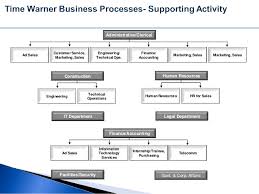 Time Warner Cable Account Overview